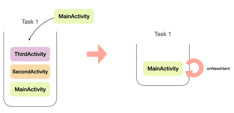 2021 02 activity launchmode experiment5